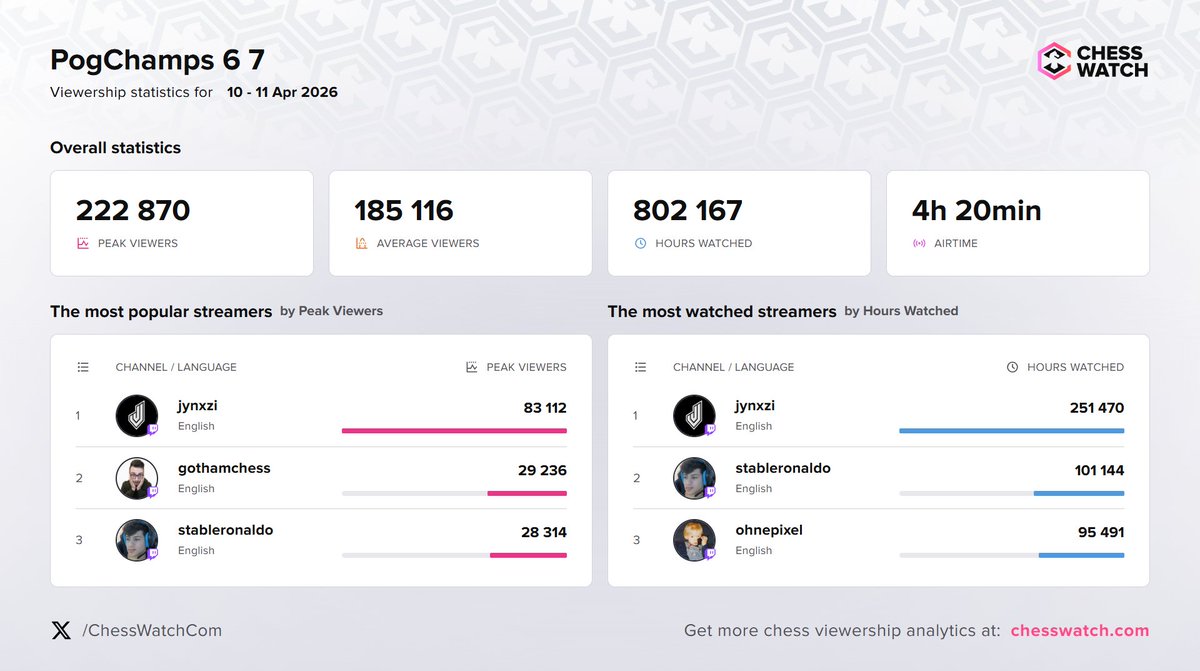 Chess Watch ♟️ tweet media