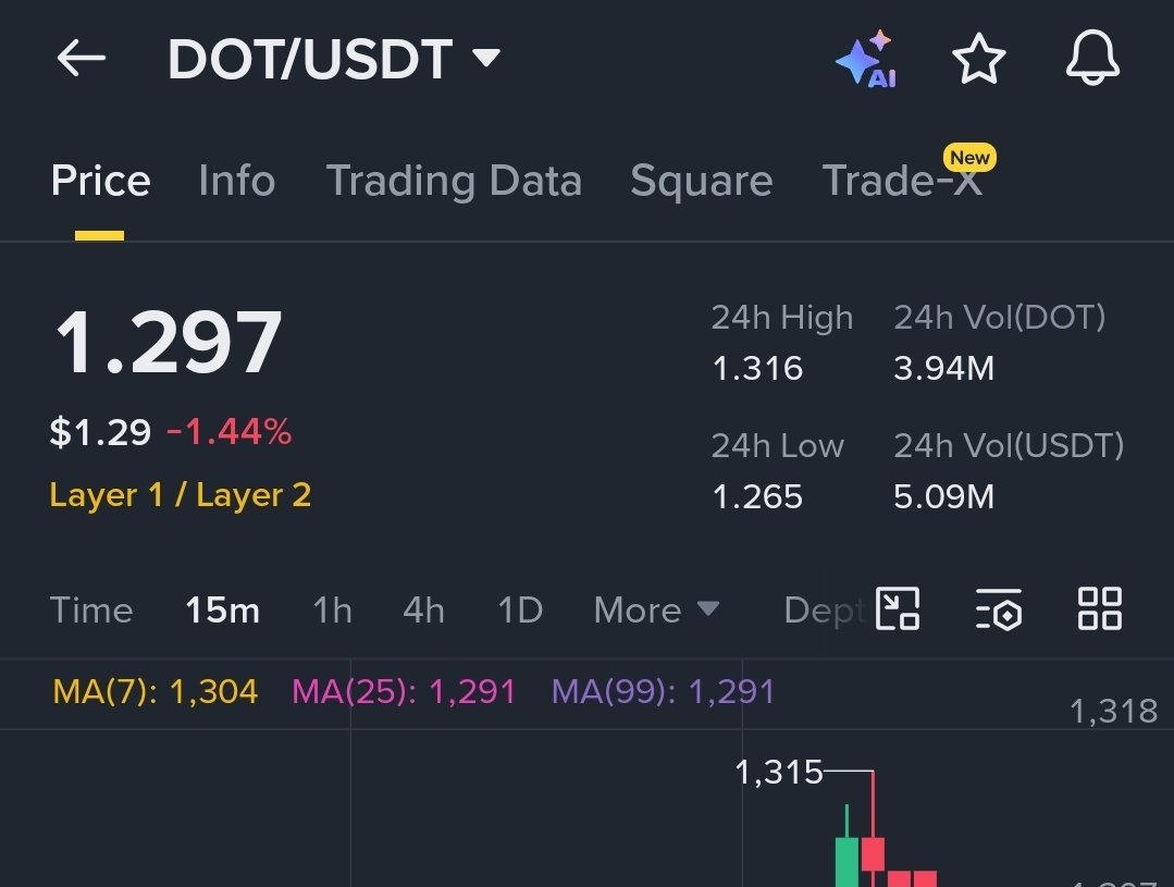 Crypto_Signaler's tweet photo. Signal: $DOT/ usdt
#DOT  #Polkadot #Bitcoin #BTC #Binance    #Crypto #Signaler #Signal #BuySignal https://t.co/7nAWURZbwY