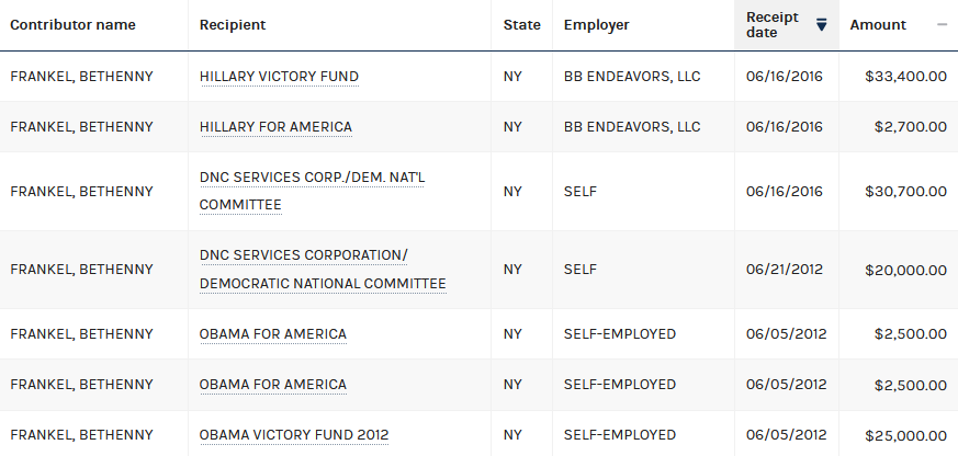 suttonsroller's tweet image. 🇺🇸 Housewives Politics Tracker
Bethenny Frankel donated over $116,000 to Democratic elections. #RHONY