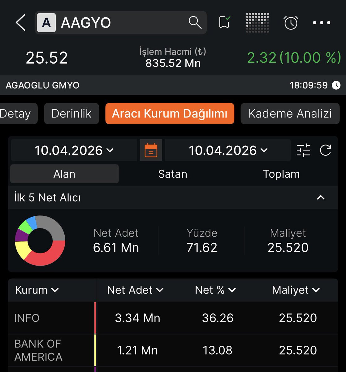 speekavcisi's tweet image. #AAGYO 

Cuma günü gözümden kaçmış tavandan alırdım biraz görseydim 

Neyse pazartesi burası hareketli olur trade amaçlı ekranımızda olsun dostlar 

Daha bişey olmadan tavan bozdu a1 info ikilisi al ver yaptı sadece 

biraz da piyasa ve Bankof aldı  risk olacak miktar değil daha