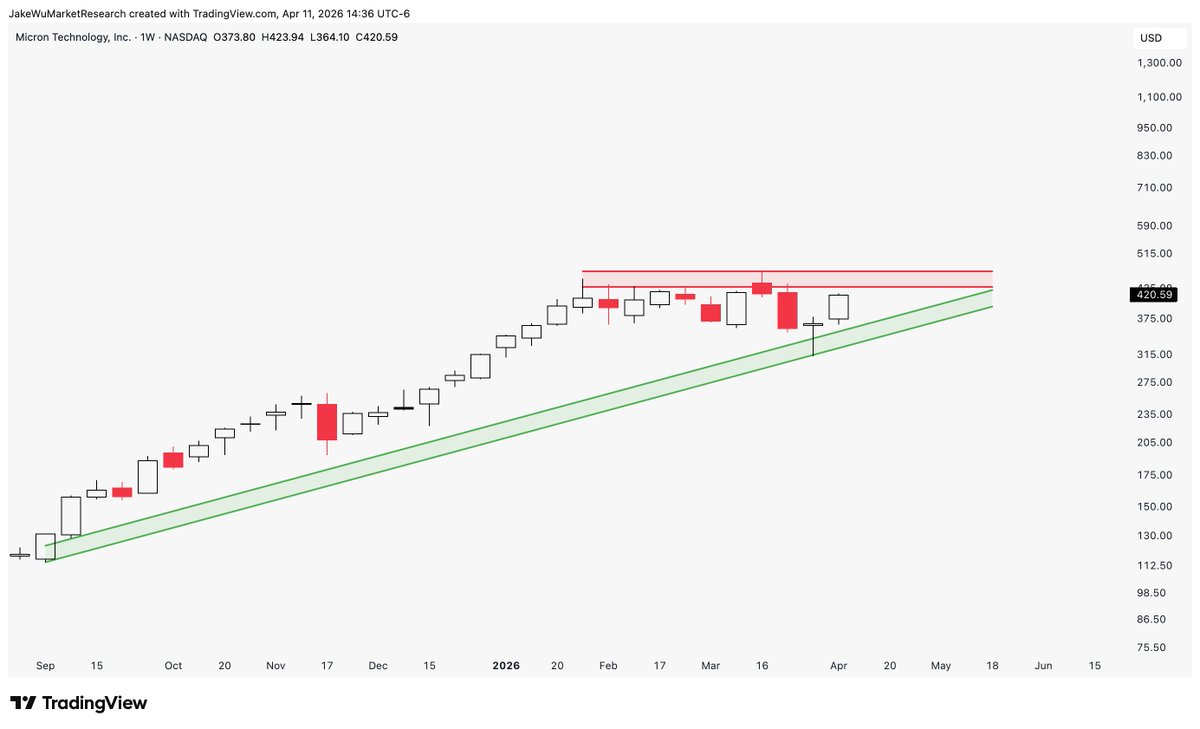 Jake__Wujastyk's tweet image. $MU #MU Ascending triangle forming on the weekly candle chart.