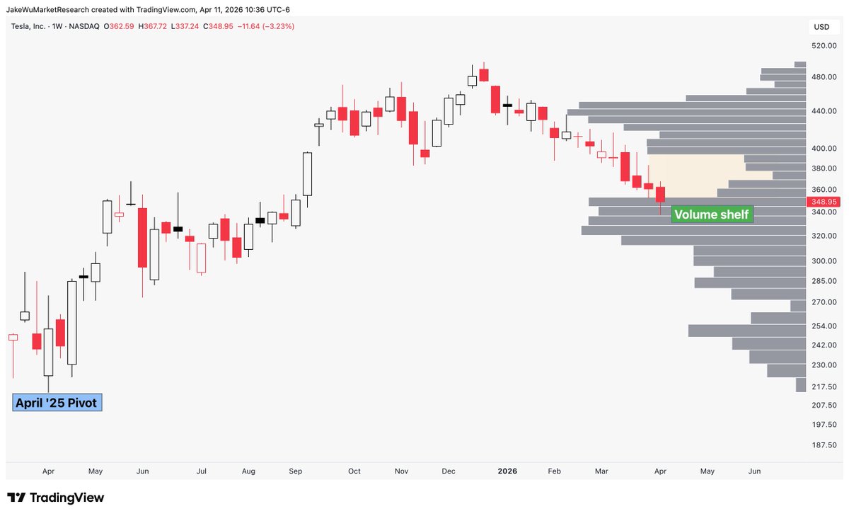 Jake__Wujastyk's tweet photo. $TSLA $TSLL Volume gap above to $390. https://t.co/0PFJ4plOUe