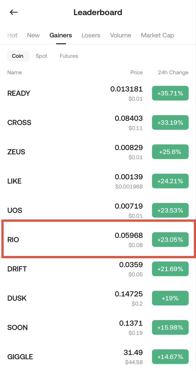 ja1405_ja's tweet image. $RIO is BACK in KuCoin Top Gainers!
+23.05% in 24h 🥇 
RWA narrative is heating up and Realio Network is right at the front real-world asset tokenization on a dedicated L1.

#RWA #Realio #Kucoin $Btc