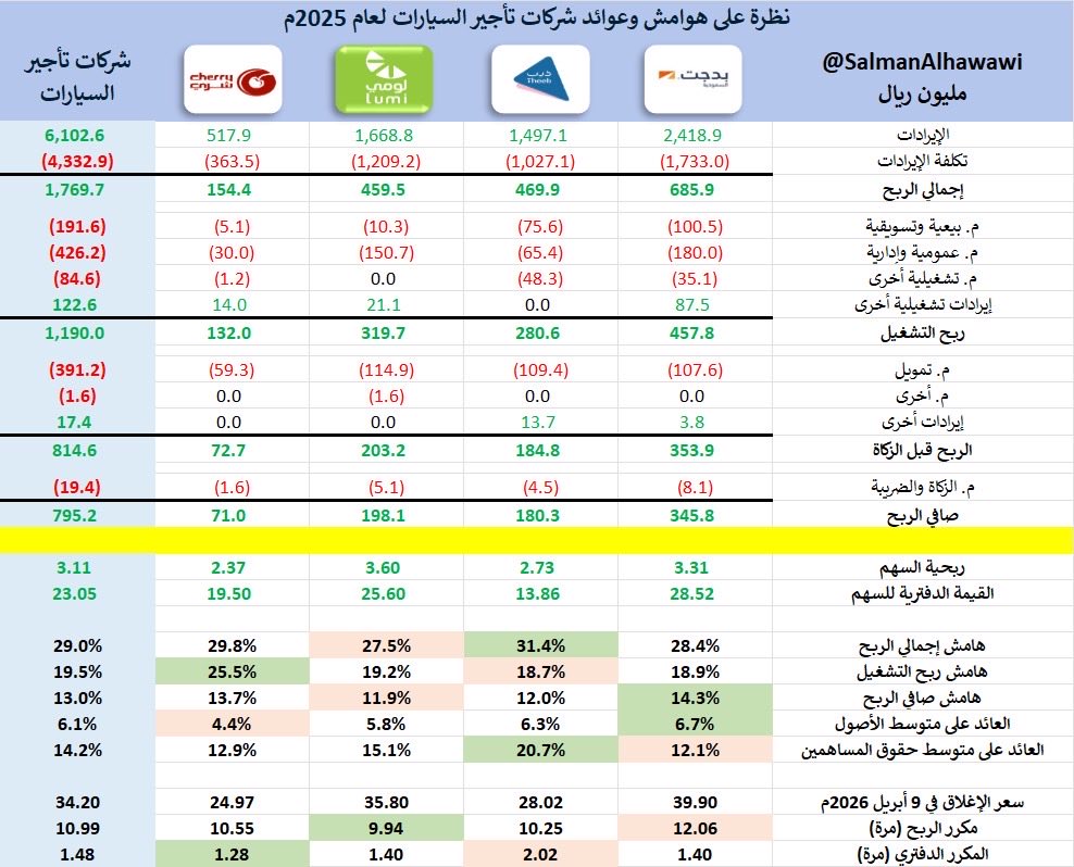 SalmanAlhawawi's tweet photo. #نبض_السوق
#نبض_النتائج
#نبض_القوائم
.

نظرة مختصرة على الهوامش والعوائد المحققة في شركات تأجير السيارات المدرجة في #تاسي لعام 2025م
4260 #بدجت  #Budget 
4261 #ذيب  #Theeb
4262 #لومي  #Lumi 
4265 #شري  #Cherry https://t.co/ZdS3u19EUY