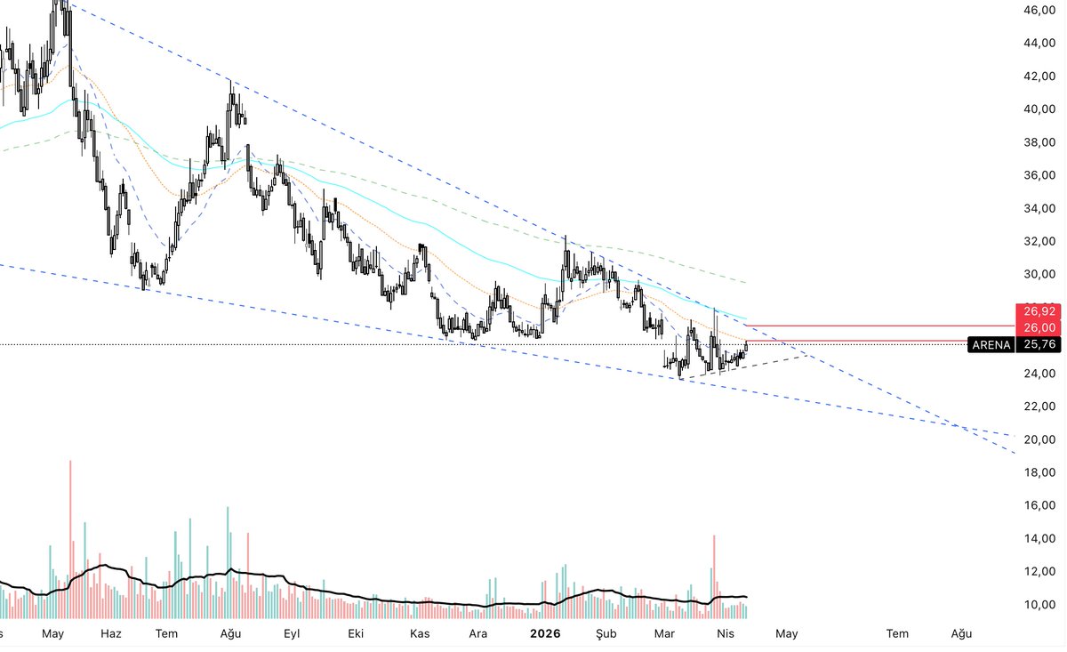 BorsaGenci777's tweet image. #ARENA