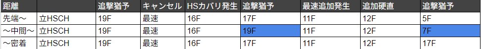 baiken_kei's tweet photo. きょうのうめこ

なるほどなぁ…
HSカバリが持続当たりする状況と条件の整理
割と大事かもしれない

HSカバリが持続してるかどうか時点で
すでに最適コンボルートが変わりそう

xrd口無し持続といい
なぜ梅喧は持続当てコン開発を求められるのか… https://t.co/7A0nn3W4T3