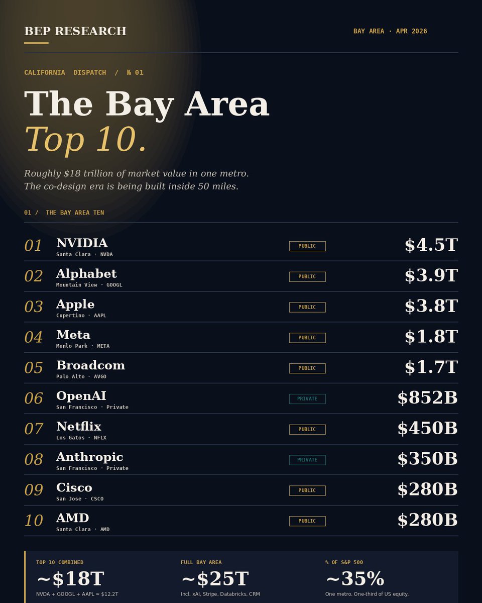 benitoz's tweet image. Jensen’s right. California is still the answer 😎☀️.

The Bay Area Top 10 by market cap:

NVDA $4.5T
GOOGL $3.9T
AAPL $3.8T
META $1.8T
AVGO $1.7T
OpenAI $852B
Netflix $450B
Anthropic $350B
CSCO $280B
AMD $280B

~$18T in one metro. The co-design era is built here.