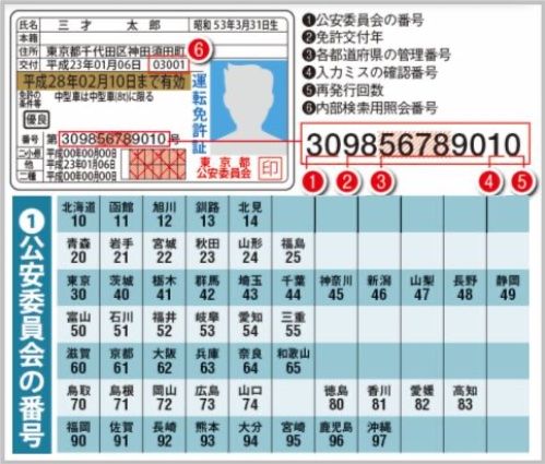 isseicanada's tweet photo. 運転免許証からわかることは、
たくさんあります。

①はどの都道府県で免許証が交付されたか
　例）「30」は東京都

②はいつ取得したか。
　「98」は西暦1998年。
　例）2026年だったら→3〜4桁は「26」

→①と②で「3098」だと
　例）東京都で1998年に免許証を取得
　　　したことがわかります。

③は警察の管理番号で、人それぞれ。

④はデジタルデジットといって、
　会員番号みたいなもの。自動で付番。

⑤は免許証の再交付回数
　1回なら1。9回なら9。
　10回再交付されたら0に戻る。

→この数字が3以上だと問答無用で
　審査を落とす大家さんもいたり、
　クレカやローン審査が
　通りづらくなったりします。
　それほど大事な部分です。

ちょっとヤバいかも。
と焦った人にコッソリ裏ワザを↓

画像引用:ラジオライフ.comより