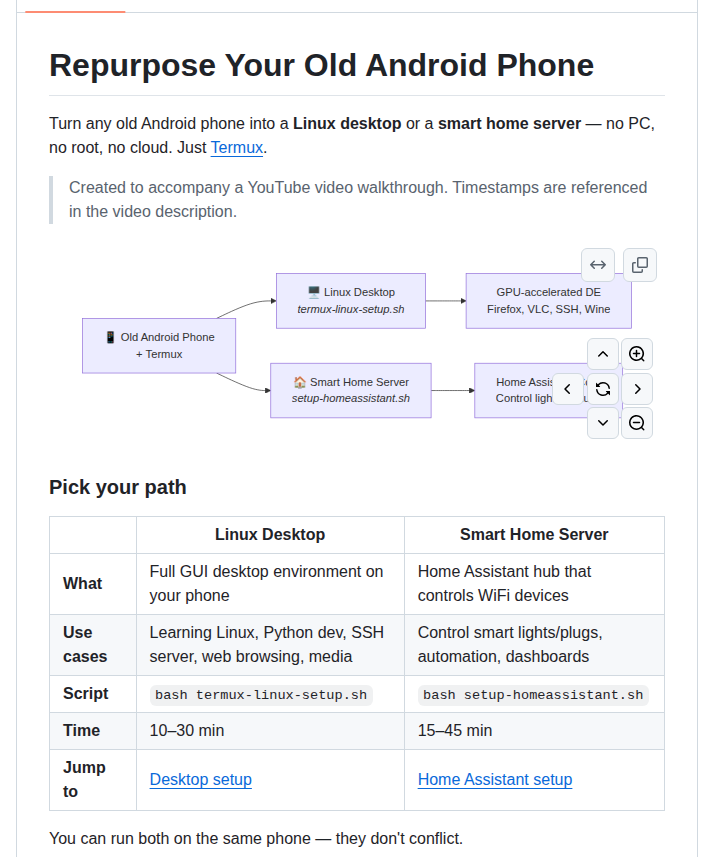 _thegb_'s tweet photo. 🚀 Transforme seu velho Android em um desktop Linux completo ou servidor doméstico inteligente! Descubra como no GitHub e dê vida nova ao seu aparelho. #LinuxAndroid #ReusoTech https://t.co/me3wjncrnM https://t.co/FgIoJgMMWv
