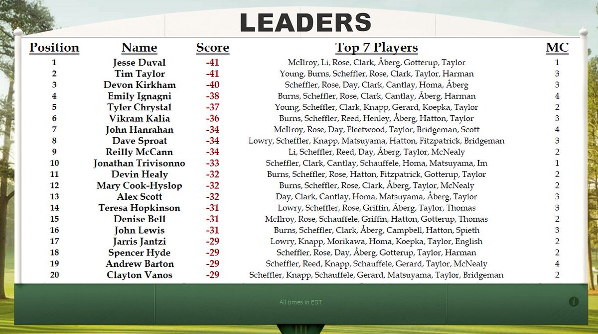 BensMastersPool's tweet photo. As the final group heads to the back nine, we check back in on our pool leaderboard. Sadly this will be the last Nantz update of the day but stay tuned for the round 3 recap email! https://t.co/NSlj4MJmmm