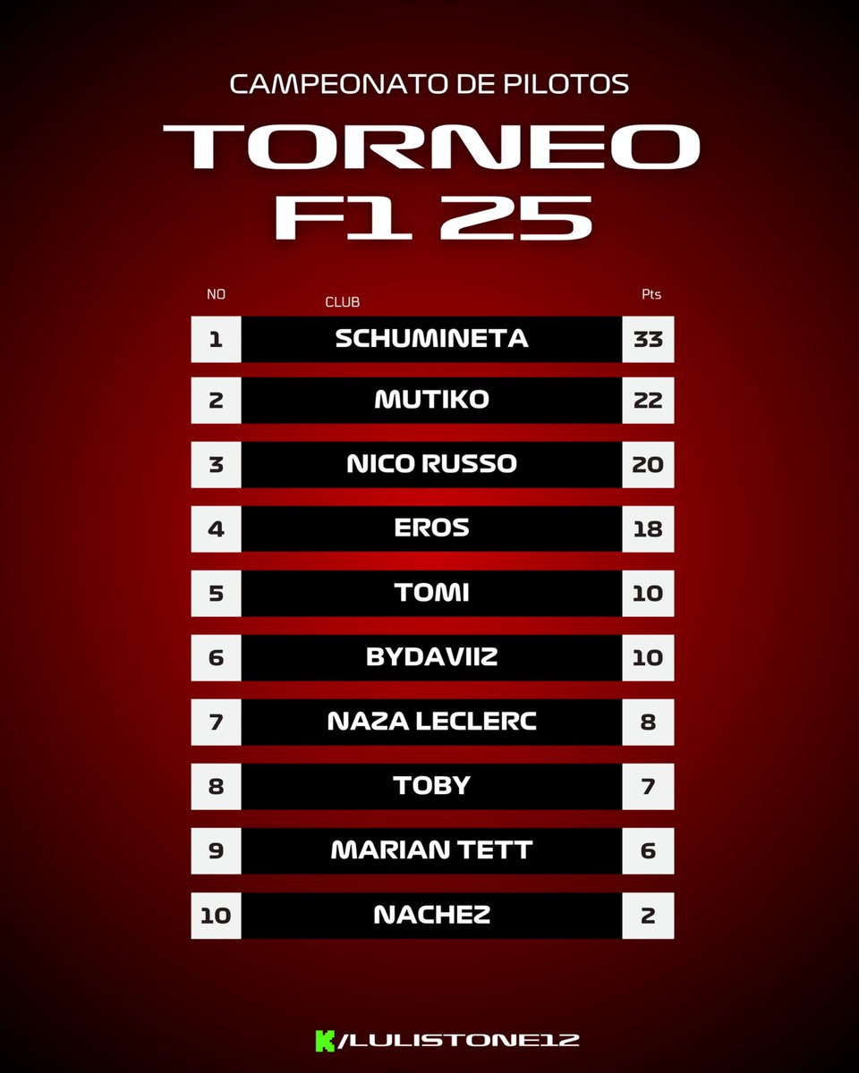 lulistone12's tweet photo. ASÍ QUEDAN LOS STANDINGS DE PILOTOS DESPUÉS DE LA CARRERA DE BAHREIN 🇧🇭

#TorneoF125 https://t.co/B5koFIFFOM