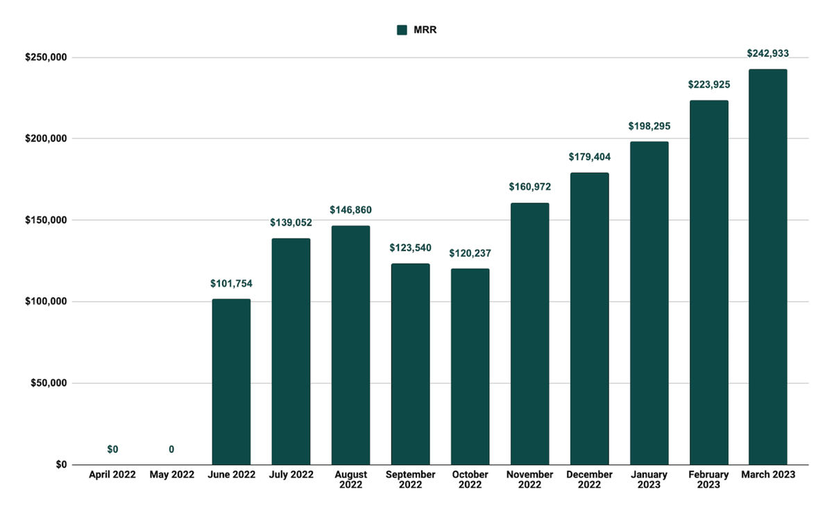 starter_story's tweet image. Wow... $2M/year SaaS built in 8 months.

Built off of a VERY SIMPLE idea:

Go to Upwork. Pick ONE category. And build a better, more specialized version of it.

– A single category.
– Only vetted talent.
– Boutique customer hiring experience.
– Charge more $.

This can be done in