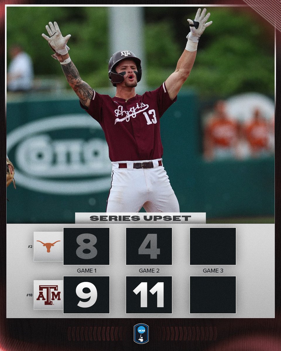 NCAABaseball's tweet image. HORNS DOWN 🤘⬇️

No. 18 @AggieBaseball secures the rivalry win and upset over No. 2 Texas, 11-4, in game two of the Lone Star Showdown!

#NCAABaseball
