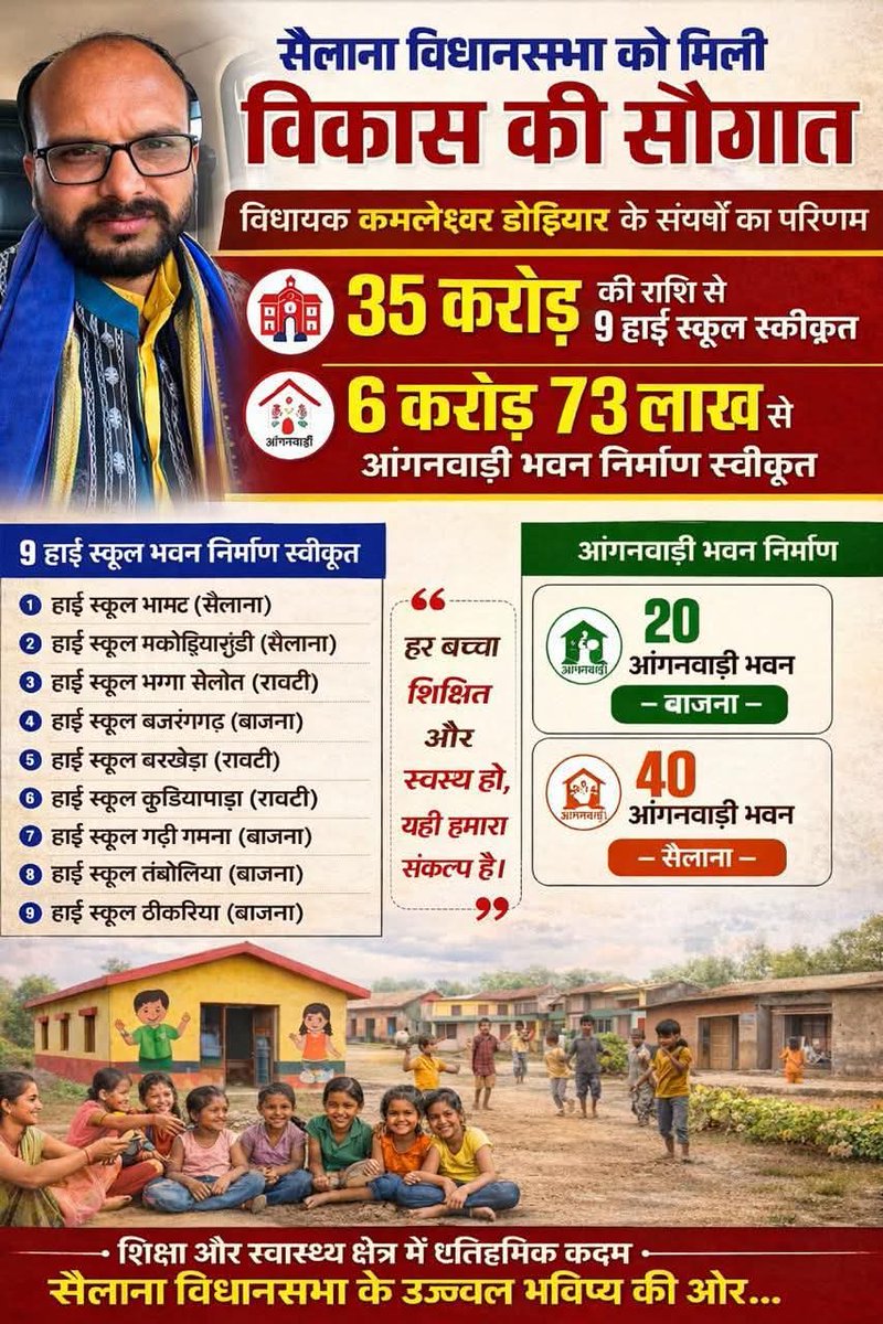 BAPsalumbar156's tweet photo. #शिक्षा, #स्वास्थ्य क्षेत्र में एक ऐतिहासिक कदम
@BAP12INDIA मध्य प्रदेश #सैलाना विधानसभा क्षेत्र को मिली विकास की सौगात #विधायक @MlaDKamleshwar के काम बोलते हैं
#36cr राशि से 9 हाई स्कूल की स्वीकृति #6cr #73lk से आंगनवाड़ी भवन निर्माण की स्वीकृति https://t.co/pAeAwy8r7d