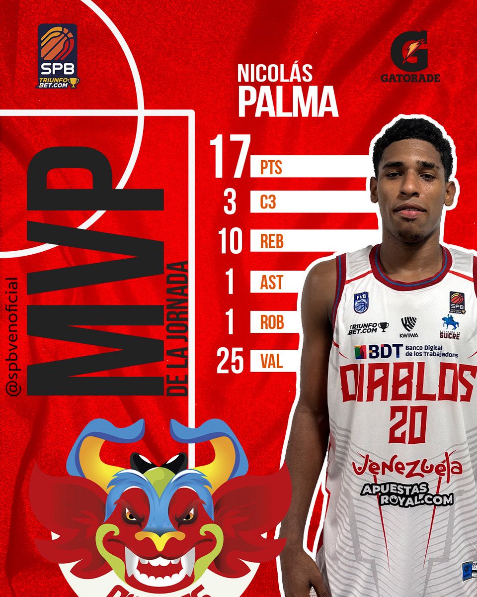 spbvenoficial's tweet photo. Novato rendidor 👶🏽👺

Con el segundo doble-doble de su naciente carrera Nicolás Palma comandó el triunfo endiablado de visita en La Caldera y se llevó por primera vez los honores de ser el Jugador Más Valioso @gatoradevzla de la jornada 
.
. https://t.co/ubOfMJs5ah