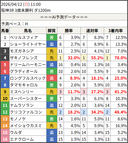 shunr_AI's tweet photo. 2026/04/12 (日) 11:00
　阪神3R 3歳未勝利 ダ1200m

予測勝率TOP5
　1位：4.ザキノフレンズ 32.0%
　2位：12.クリコファルコン 18.2%
　3位：9.ミスヘンリー 11.7%
　4位：7.ロングフルスペック 8.9%
　5位：14.メイショウカスミ 4.5%

#競馬 #予想 #AI https://t.co/tHjz3Xn7Mw