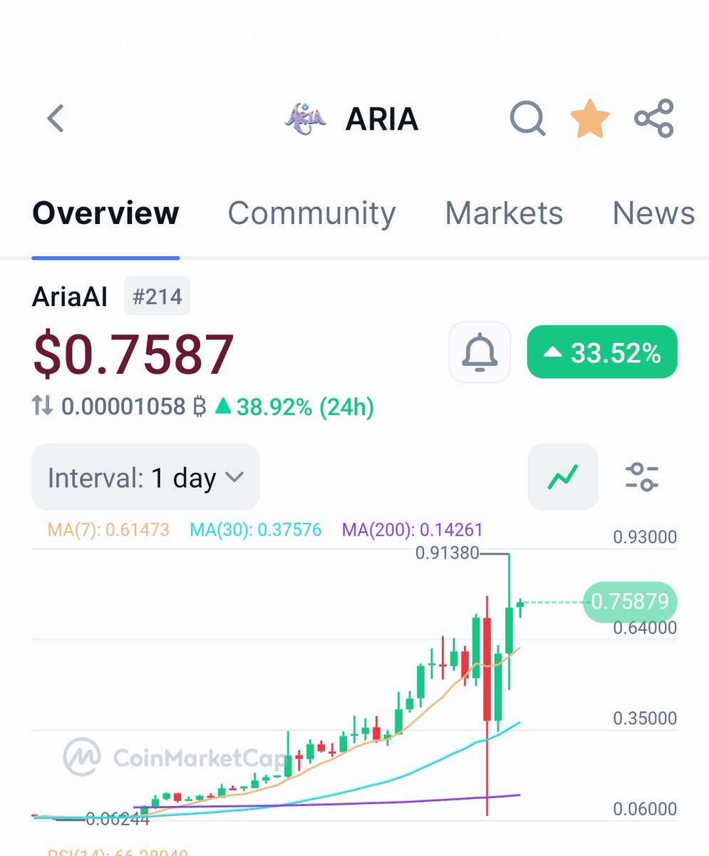 Dropverse_44's tweet photo. $ARIA is exploding 🚀

AriaAI up +33.52% to $0.7587, smashing into rank #214. Outpacing $BTC by +38.92%.

Parabolic pump or top? Charts don't lie thread 👇 🧵 #ARIA #AIcrypto https://t.co/EbOBTYT2I4