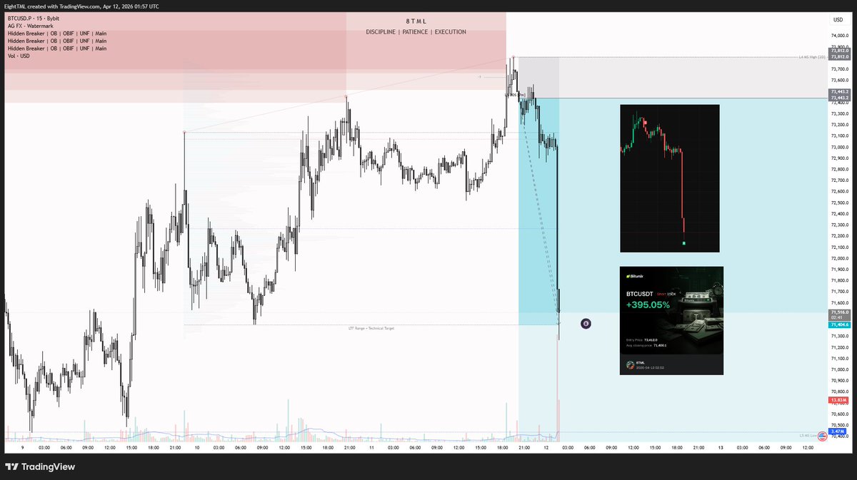 8tmlcrypto's tweet image. $BTC [+5.53R]

The reaction has been very favourable, as price completed its LTF Wyckoff Model 1 distribution schematic in under 6 hours.

I’ve taken some profits, left a runner, and now I'm ready to enjoy the rest of my weekend.

It feels great to be back! 🎱
