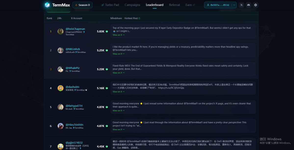 zhoguwn2782184's tweet image. 英文区太猛了，基本占据了每日排行榜，特别是前三不得不佩服，争取向他们学习

进入今日正题：何为 #TermMaxFi  ？

从加密视角看，TermMaxFi 以固定利率为核心
从产品验证走向机构化、跨链化、RWA 融合的深度发展路径
将重塑 DeFi 利率市场格局。

2025 年 4 月 V1 上线以太坊与 Arbitrum