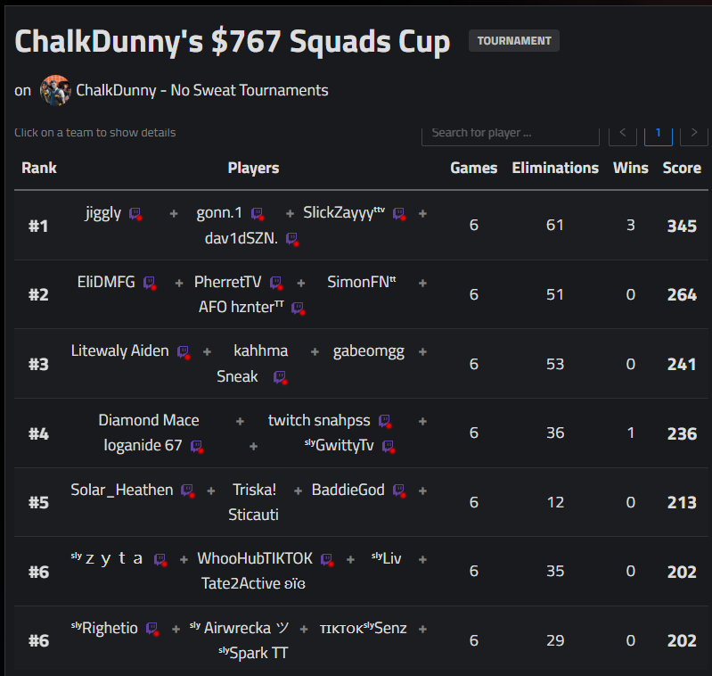 iamjigglytv's tweet photo. +400$ in @Chalkdunnyfn  Squads Tourney w/  @SlickZayyy @auaceg Gonn 🤝 https://t.co/EJgrlYvoTe