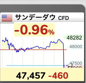 mint55mayumi's tweet photo. 月曜日はマンデー確定です
サンデーダウ下落
原油爆上げ
#日本株 #日経平均 #投資 https://t.co/8Pm6nuIDAC