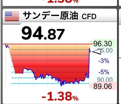 mint55mayumi's tweet photo. 月曜日はマンデー確定です
サンデーダウ下落
原油爆上げ
#日本株 #日経平均 #投資 https://t.co/8Pm6nuIDAC