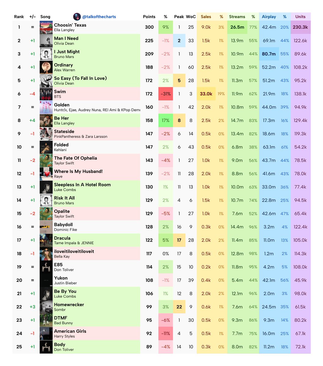 Talk of the Charts tweet media