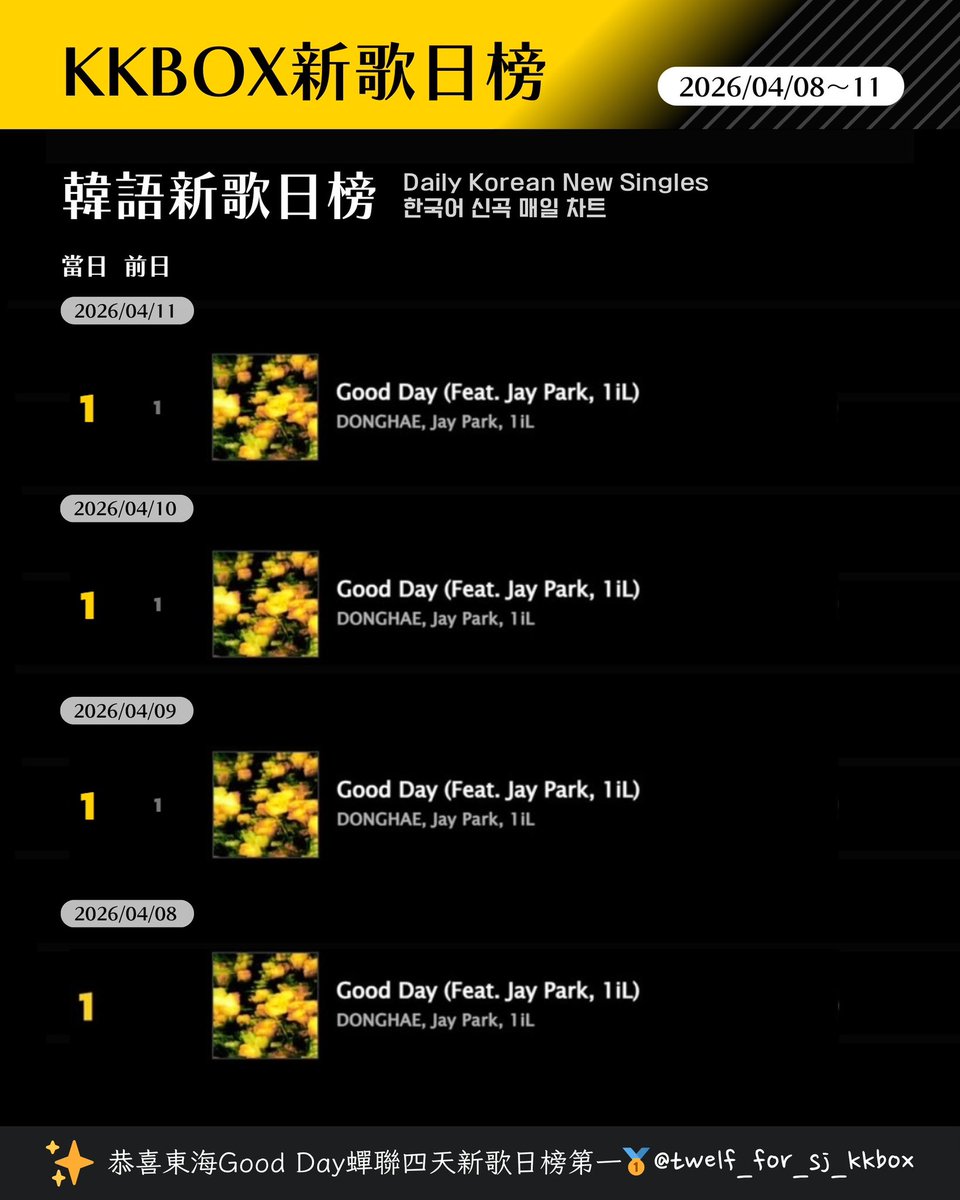 twelfforsjkkbox's tweet photo. 26/04/08～11
臺灣KKBOX成績
🇹🇼대만 KKBOX 차트

韓語新歌週榜
한국어 신곡 주간 차트
Weekly Korean New Singles

#SUPERJUNIOR https://t.co/UQVDiFRVho