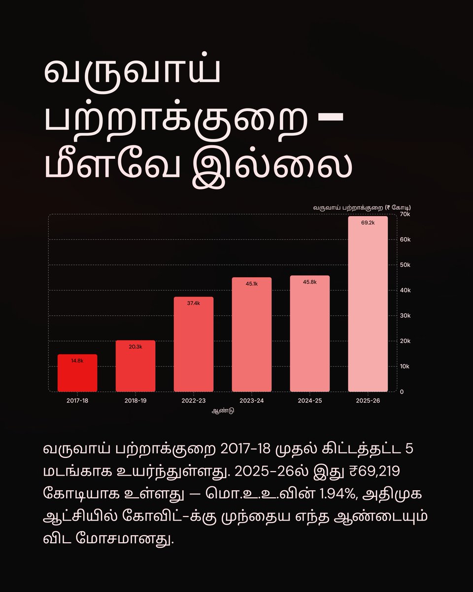 TNBJPProfCell's tweet photo. மீளவே முடியாத நிதிப் பள்ளத்தில் தமிழகம்! 2017-18-ல் இருந்ததை விட வருவாய் பற்றாக்குறை இப்போது 5 மடங்கு எகிறி ரூ.69,219 கோடியாக நிற்கிறது. அதிமுக ஆட்சியை விட படுமோசமான நிலைக்குத் தள்ளியிருக்கிறது விடியல் அரசு. கோவிட் க்கு முந்தைய நிலையை கூட எட்ட முடியாத அவலம். https://t.co/5aFmzIcq4s