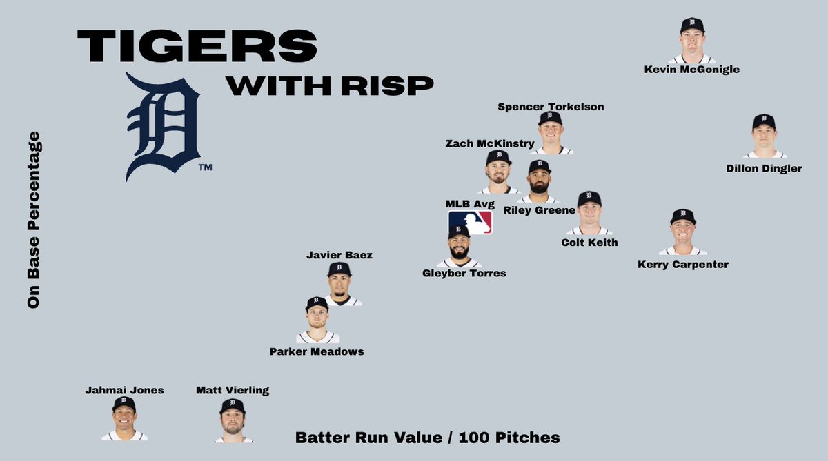 Tigers Data tweet media