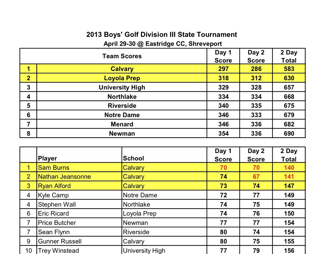 k104scoreboard's tweet image. While Sam Burns competes for his first major tomorrow, we look back on his LHSAA career at Calvary Baptist. As an 8th grader, Burns placed second in state. He won state as a freshman, sophomore and junior all as the Cavaliers won a state title. In 2015, when his top teammate when