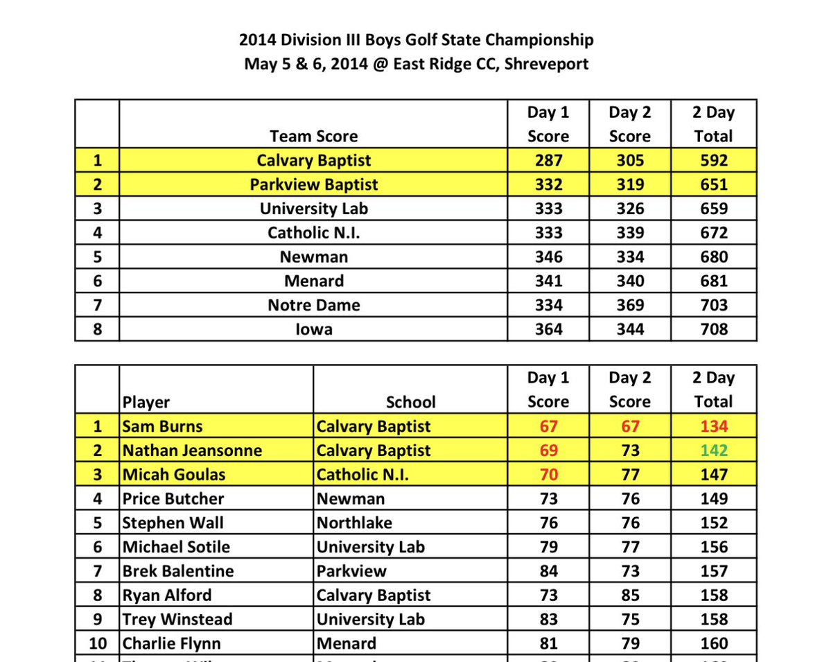 k104scoreboard's tweet image. While Sam Burns competes for his first major tomorrow, we look back on his LHSAA career at Calvary Baptist. As an 8th grader, Burns placed second in state. He won state as a freshman, sophomore and junior all as the Cavaliers won a state title. In 2015, when his top teammate when
