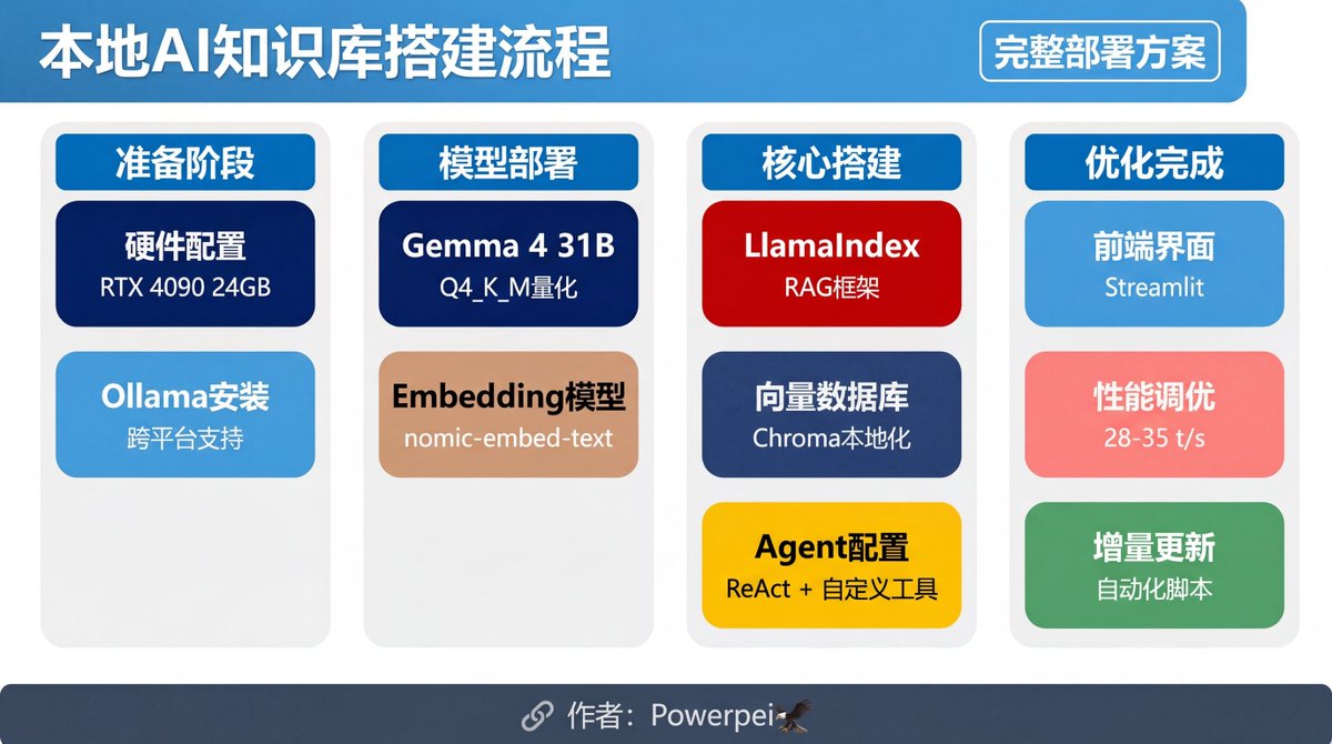 前两天我发Gemma 4的时候，在评论区留了一句：

> “我现在在测试一个想法：用 Gemma 4 做一个完全离线的个人知识库 Agent，所有数据在本地，所有推理在本地，没有 API 费用，没有隐私问题。如果测试顺利，我会分享具体的部署方案和我踩过的坑。”

现在测试结束了