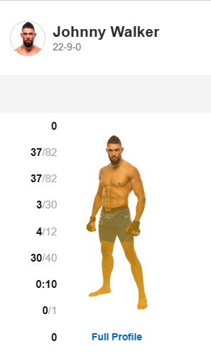 ReallyDanWeiner's tweet image. Johnny Walker landed 7 non-leg kick strikes in a 15 minute fight. Woof. #UFC327