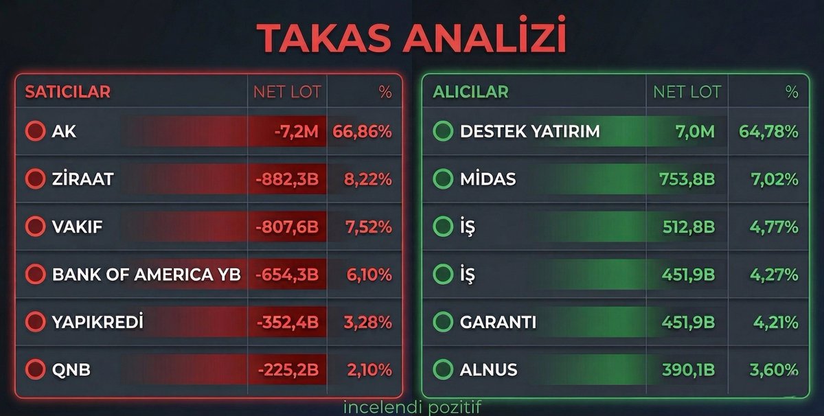 AYenigun4's tweet image. Taramalarım sonucunda pozitif sinyalleriyle dikkat çeken bir hisse buldum.

Çok net bir "mal değişimi" ve "toplanma" emaresi var.

Satıcılar daha parçalıyken alıcı tarafı tek bir kurumda kristalize olmuş.. 

Çoğunuzun tahmin edebileceği bu tahtada ilginç bir strateji izleniyor.