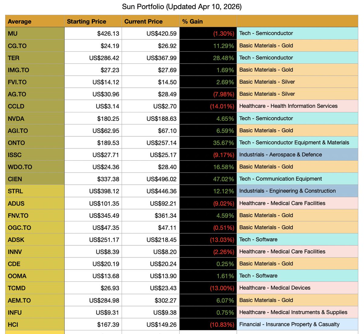 ElementalStocks's tweet photo. 3/3
Detailed stock performance for both Water &amp; Sun portfolios. 

*Note that the darker shaded cells in both tables denote the Water 1 &amp; Sun 1 portfolios, while the entire table represents the Water &amp; Sun portfolios. https://t.co/RAhnyHxtkD
