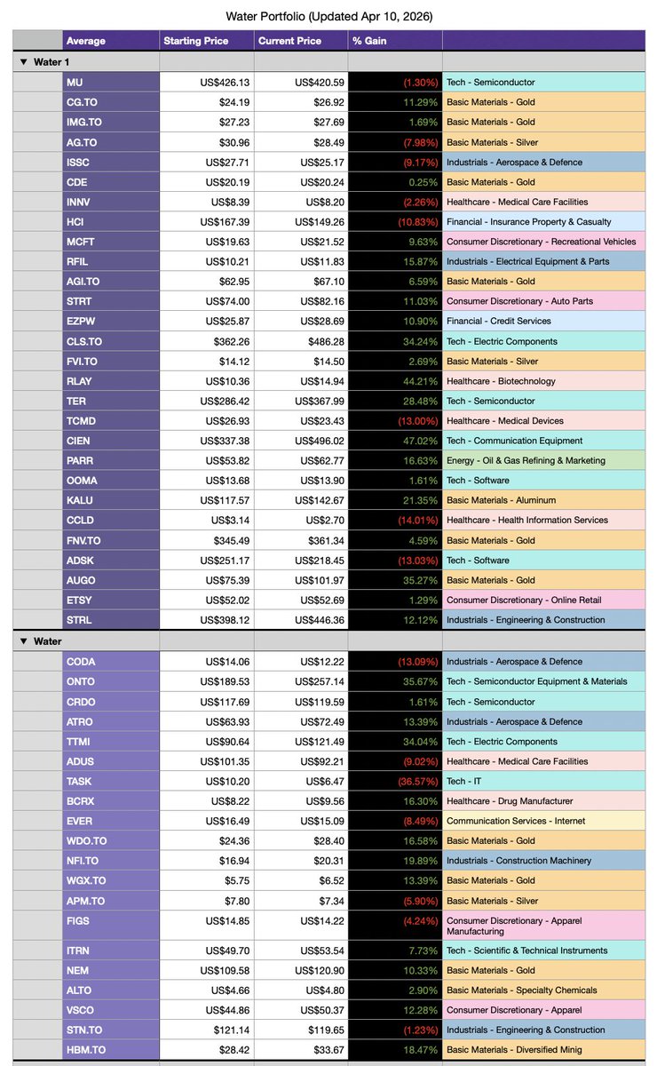 ElementalStocks's tweet photo. 3/3
Detailed stock performance for both Water &amp; Sun portfolios. 

*Note that the darker shaded cells in both tables denote the Water 1 &amp; Sun 1 portfolios, while the entire table represents the Water &amp; Sun portfolios. https://t.co/RAhnyHxtkD