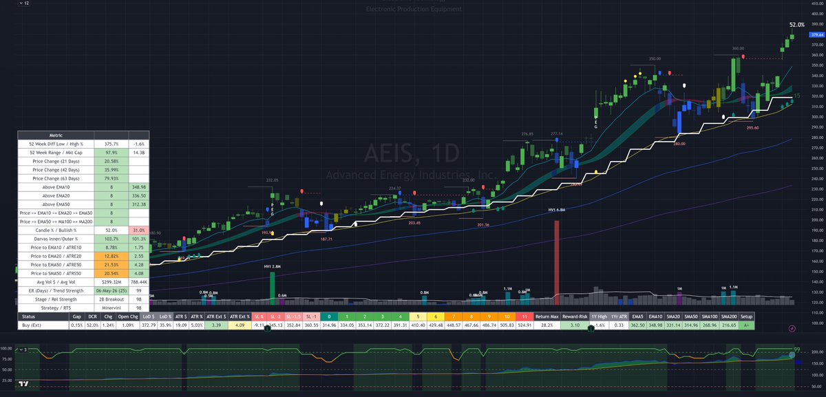 SteveDJacobs's tweet photo. "Qullamaggie x Minervini" Screener 📈 

28 stocks pass BOTH the "Qullamaggie" and "Minverini" inspired screeners

$INTC $SKM $MTZ $FORM $UI $NBIS $KOD $SSL $ACLS $APEI $VECO $POWL $COHU $UCTT $ONTO $VRT $AEIS $CENX $ICHR $AMKR $FN $ANAB $BKSY $CC $FIX $TTMI $COHR $IMOS

Minervini Screener
https://t.co/ecChHaWGdQ

Qullamaggie Screener
https://t.co/Df6SUyB4gu