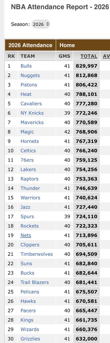 pistons are #3 in attendance btw