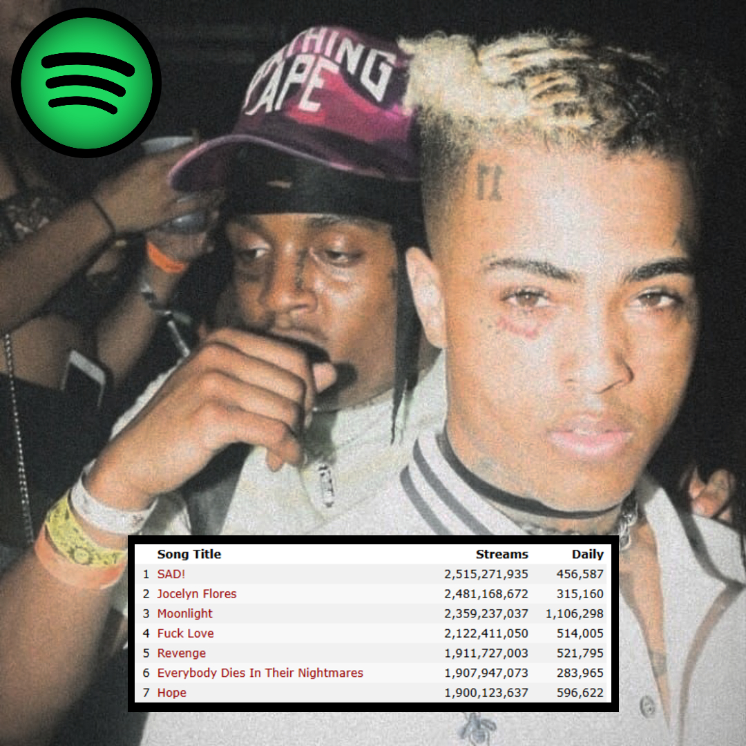 OlenRainold's tweet photo. XXXTENTACION's song “hope” has now surpassed 1.9 Billion Streams on Spotify. 

— it's his 7th song to reach this milestone. 

— He's the only rap artist to achieve this. (Eminem has 6 songs)

Also he's the only rapper with 6 solo songs with over 1.9b streams each. (no feature) 🐐 https://t.co/6hgPmC3R1j