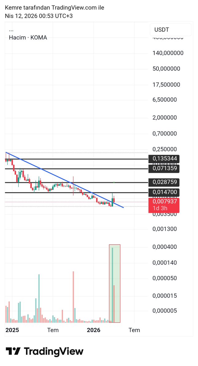 CryptoEmree_'s tweet image. Vadelisi olupta en düşük mc  coinlerden $koma #koma 

Breakout &amp;amp; retest ✅️