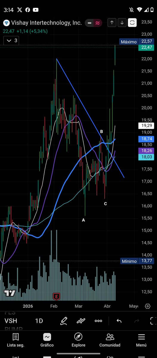 Arkngl_111's tweet photo. $VSH Long https://t.co/mv9F5BKypt