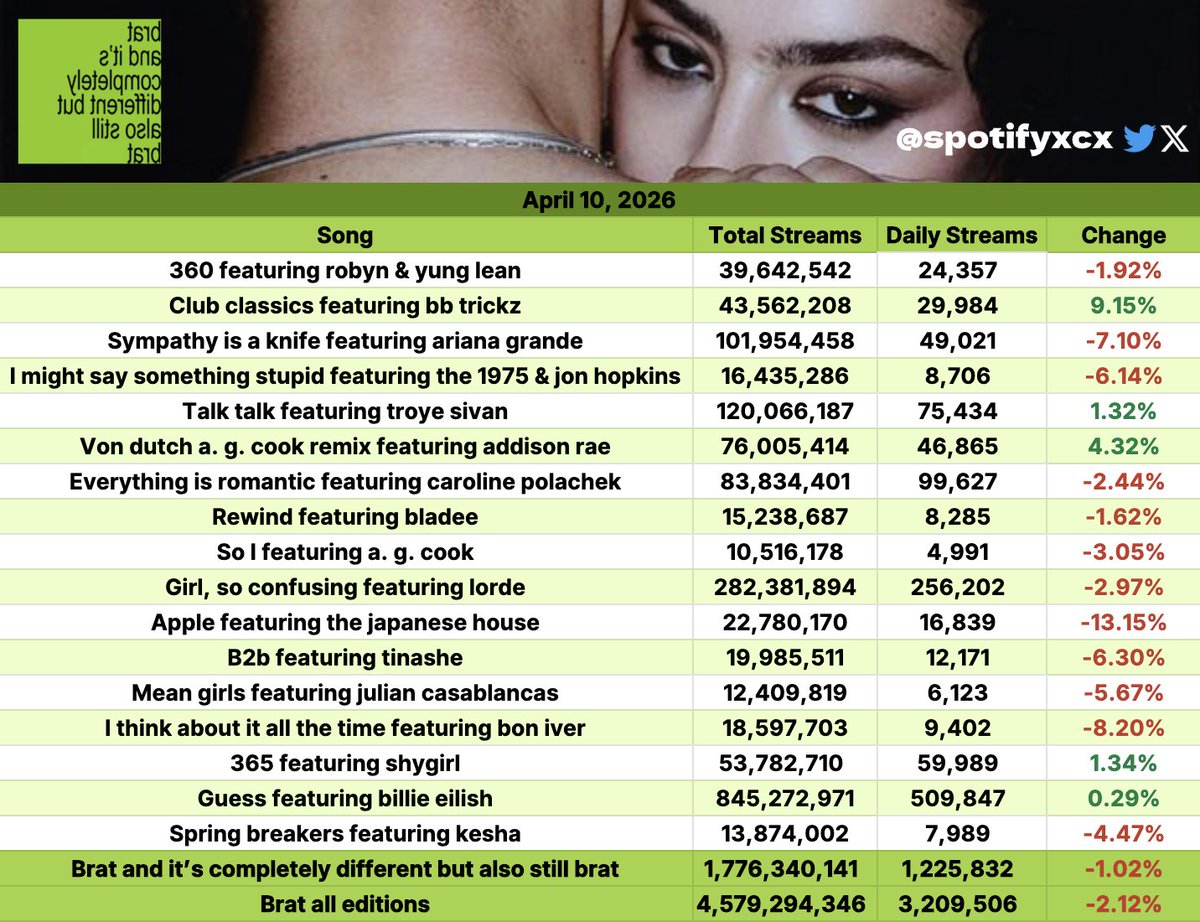 spotifyxcx's tweet photo. https://t.co/Ay1ZvG52gT