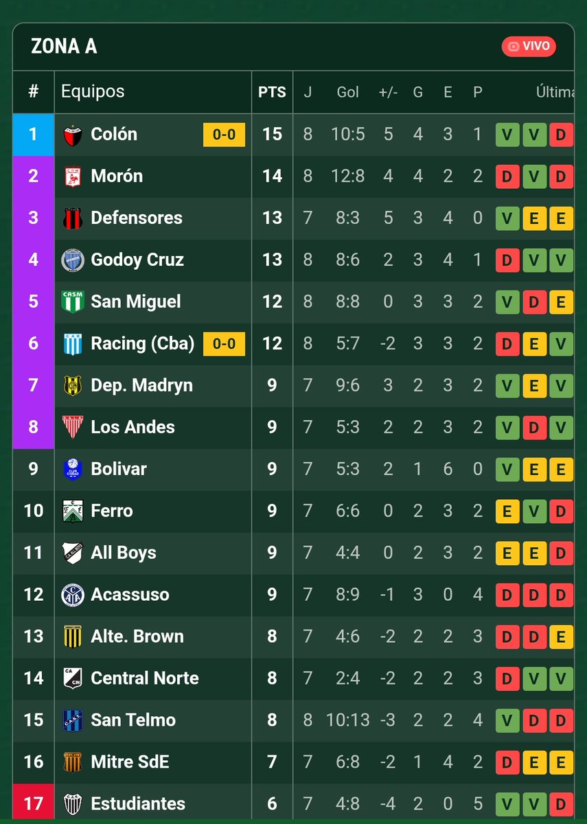 En este momento Colón se encuentra empatando 0 a 0. Según pude averiguar el partido se está jugando a través de un FIFA Online en la casa de Lertora. Por ahora punteros, vamos negro ❤️🖤
