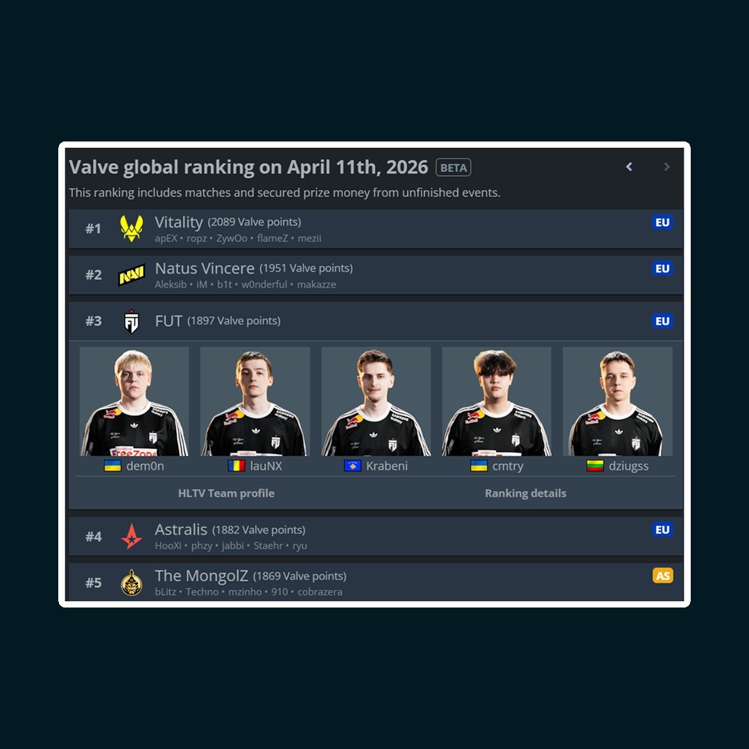 lepajeecs's tweet image. Following their PGL Bucharest win, FUT Esports now sit at #3 in the VRS ‼️ 

- Astralis climb to #4  

(Data via @HLTVorg)

#PGLBucharest #fps #cs2 #counterstrike