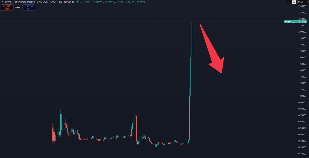 prozactivity's tweet photo. 🚨BREAKING: Crime is being committed on RAVE, be careful as this is just another PUMP and DUMP caused by bad actors

I highly suggest caution or slowly taking profit as it goes up or goes down.... https://t.co/7unc5T9xDF
