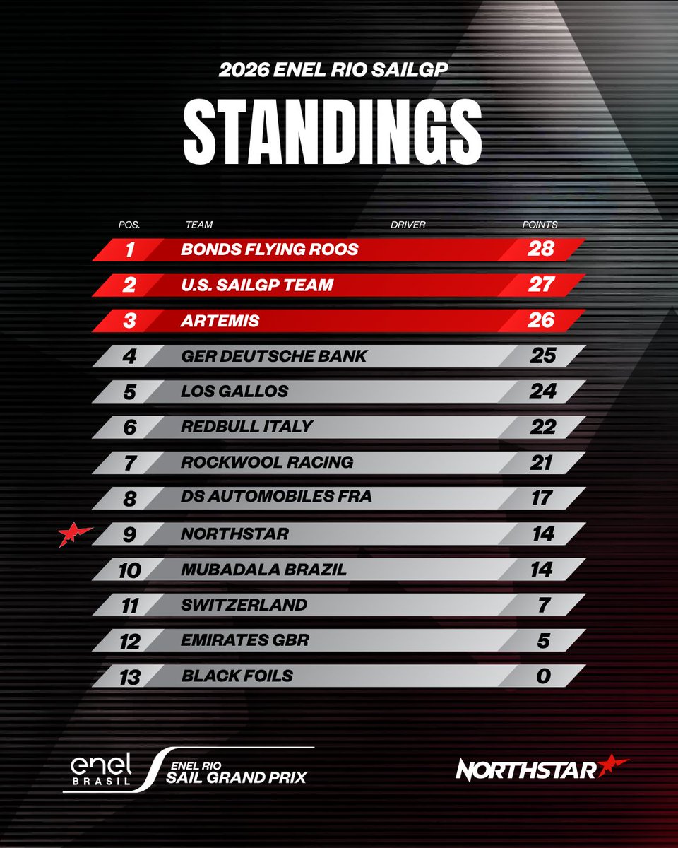 NorthStar SailGP Team tweet media