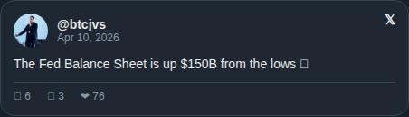 thebitcoinesp__'s tweet image. La Fed acaba de expandir su balance en $150 mil millones desde los mínimos recientes

Más dólares persiguiendo los mismos 21 millones de monedas

Esto no es complicado

#SoundMoney gana cada vez que la máquina de imprimir anda 🔥