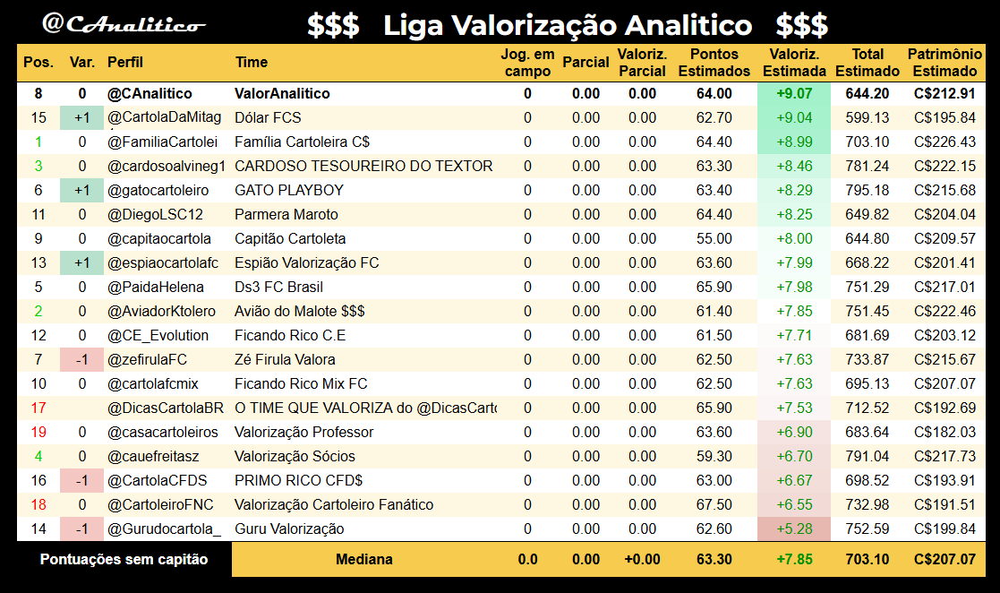 CAnalitico's tweet photo. Vamos à nossa avaliação dos times da #LigaValorizacaoAnalitico na #rodada11. Lembrando que por definição, nosso time é o melhor possível pela nossa própria avaliação.

#cartola https://t.co/4kMlAawyk0