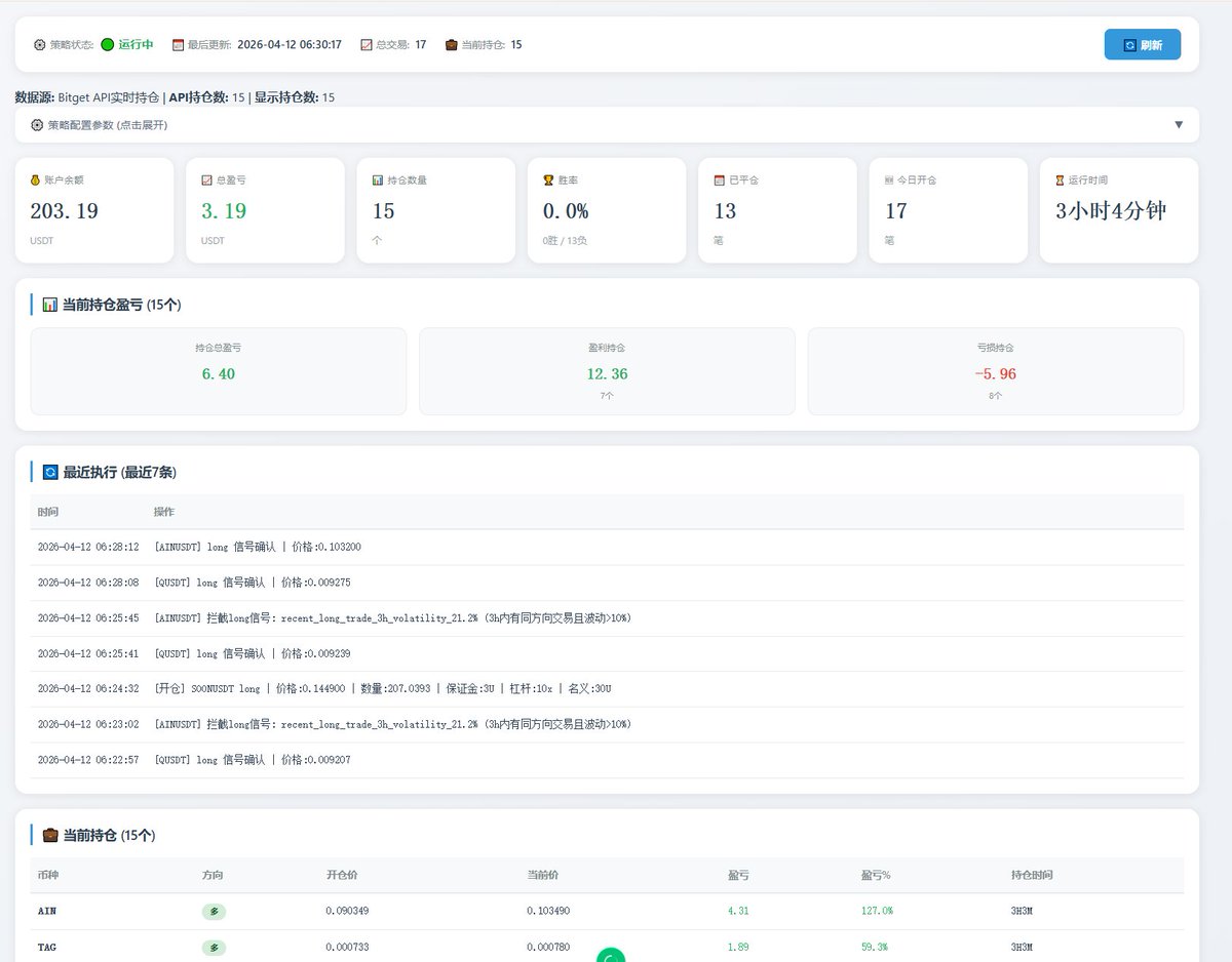 YuChen's tweet image. 花了好几个小时倒腾

也算是用上 @3333yyds  姐姐同款的策略了

我就放了200U

不知道能不能赚钱

目前跑了3个小时，赚了3u

只不过这个显示的看板好像bug很多呀

一直在优化这个看板的数据展示。

----------------------

所有策略都是在bitget 平台运行的 

@bitget  能不能送点体验金爽一下呀